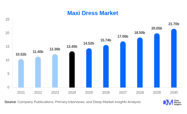 Maxi Dress Market Growth Outlook 2025–2030